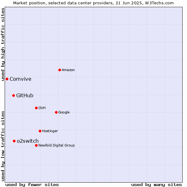 Market position of o2switch vs. GitHub vs. Comvive