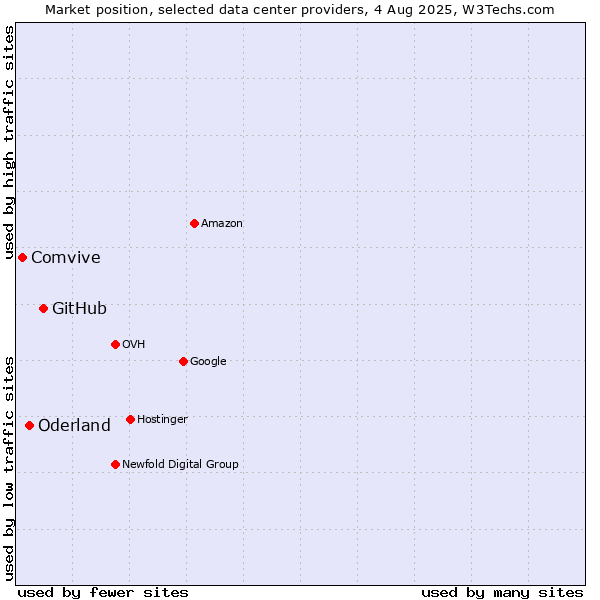 Market position of GitHub vs. Oderland vs. Comvive