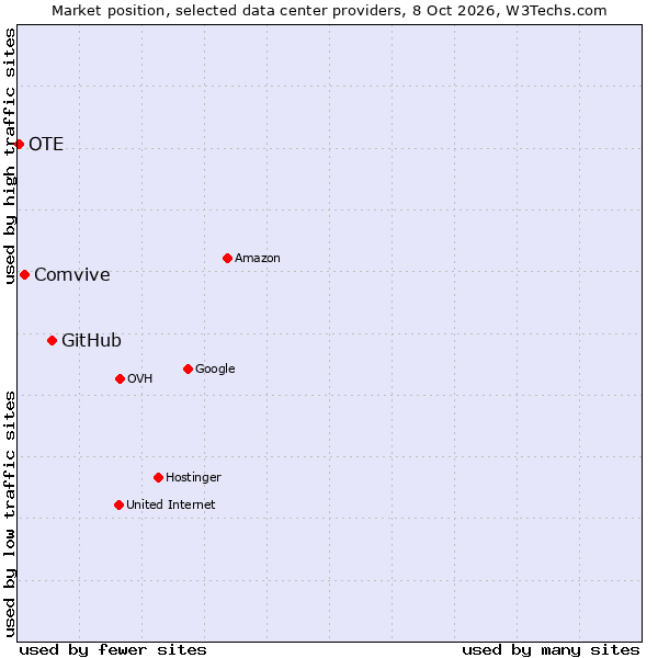 Market position of GitHub vs. Comvive vs. OTE