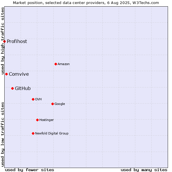Market position of GitHub vs. Comvive vs. Profihost