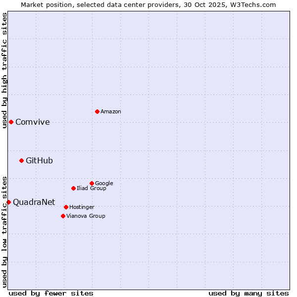 Market position of GitHub vs. Comvive vs. QuadraNet