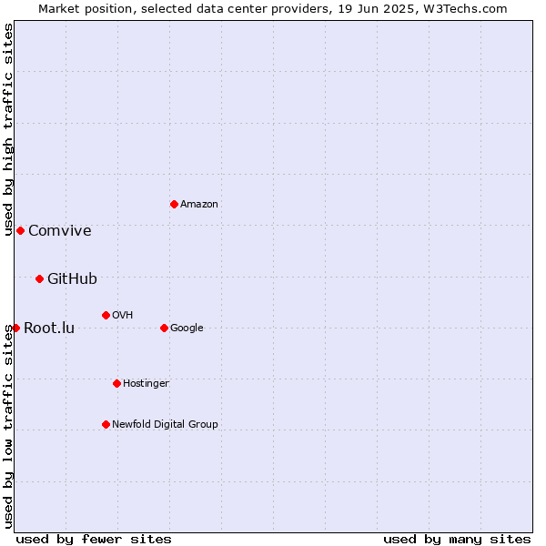 Market position of GitHub vs. Comvive vs. Root.lu