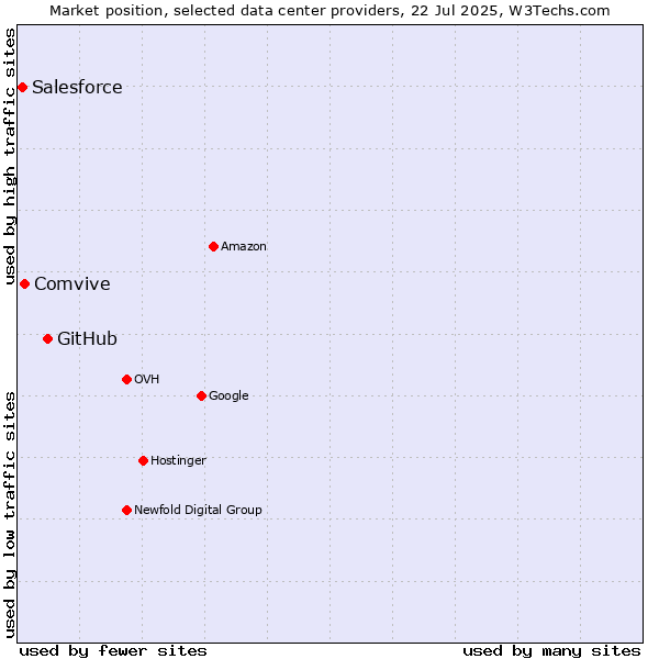 Market position of GitHub vs. Comvive vs. Salesforce