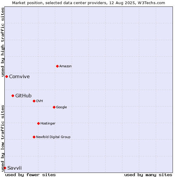 Market position of GitHub vs. Comvive vs. Savvii
