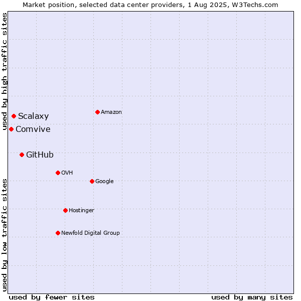 Market position of GitHub vs. Scalaxy vs. Comvive
