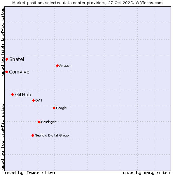 Market position of GitHub vs. Shatel vs. Comvive