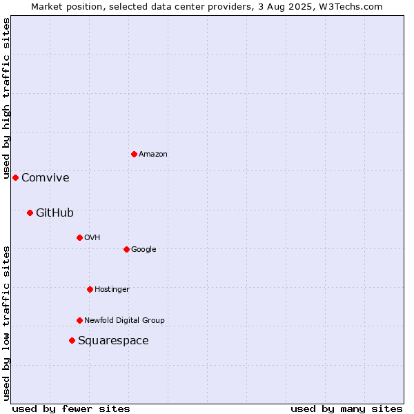 Market position of Squarespace vs. GitHub vs. Comvive