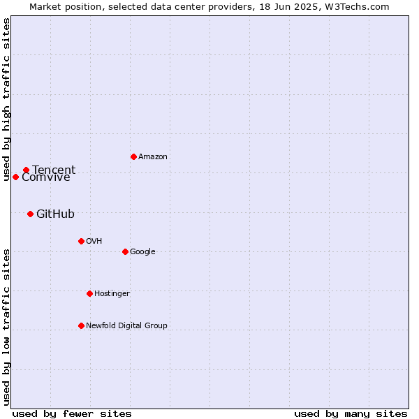 Market position of GitHub vs. Tencent vs. Comvive