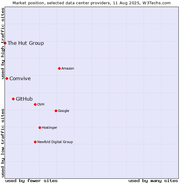 Market position of GitHub vs. Comvive vs. The Hut Group