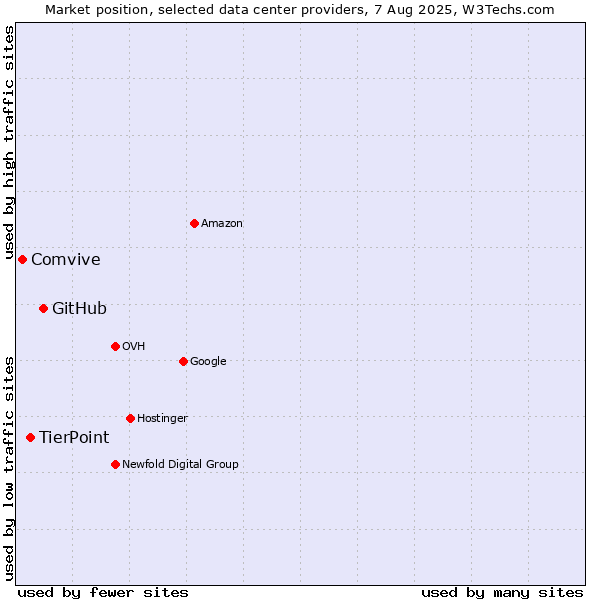 Market position of GitHub vs. TierPoint vs. Comvive