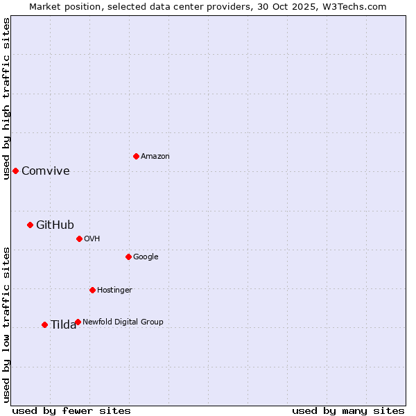 Market position of Tilda vs. GitHub vs. Comvive