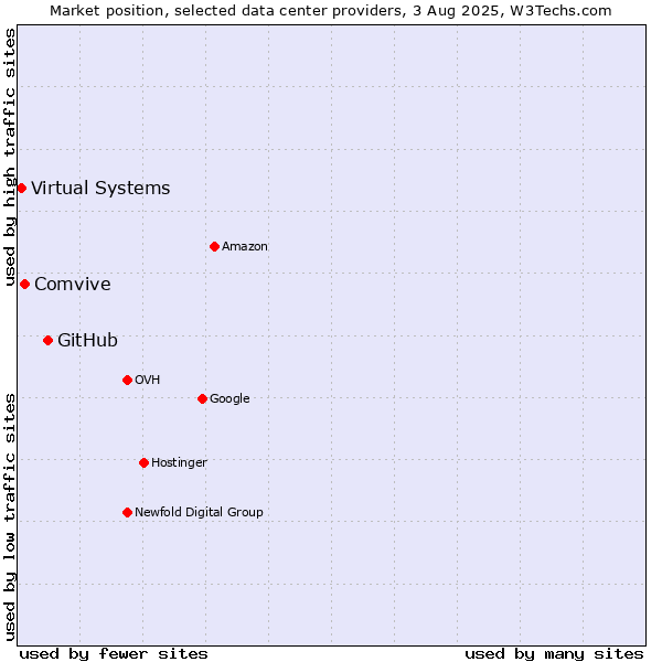 Market position of GitHub vs. Comvive vs. Virtual Systems