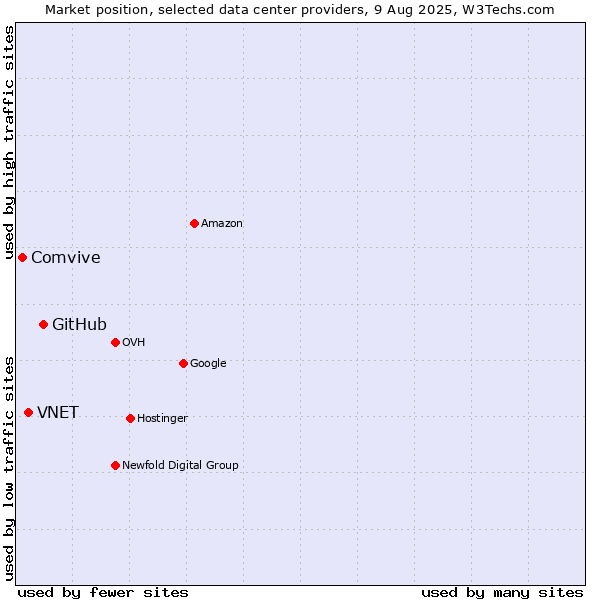 Market position of GitHub vs. VNET vs. Comvive