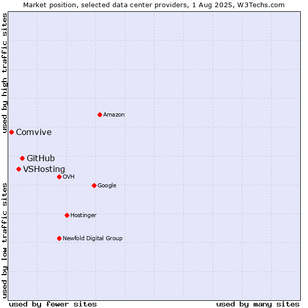 Market position of GitHub vs. VSHosting vs. Comvive