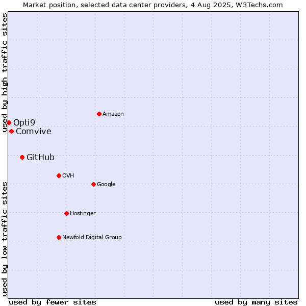 Market position of GitHub vs. Comvive vs. Opti9