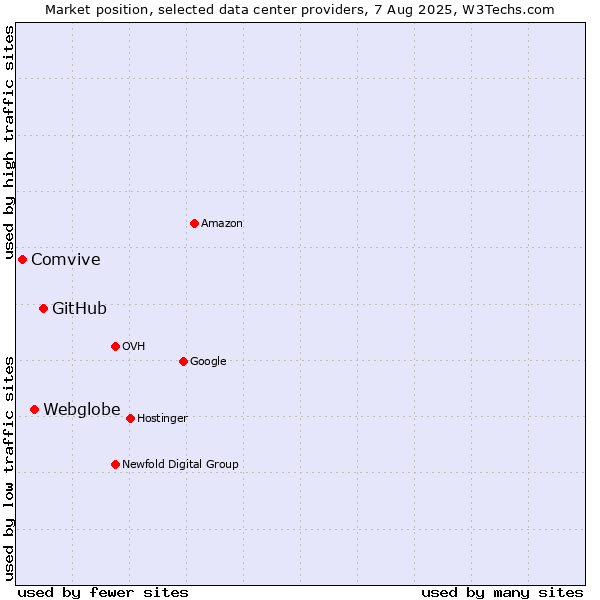 Market position of GitHub vs. Webglobe vs. Comvive