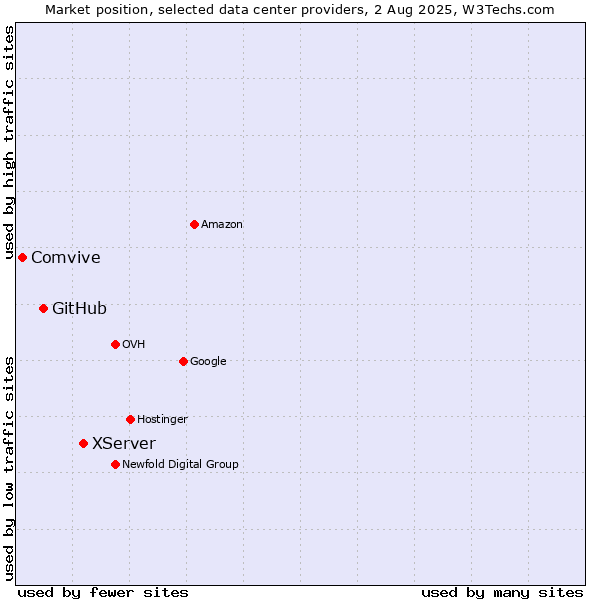 Market position of XServer vs. GitHub vs. Comvive