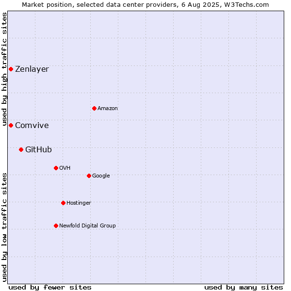 Market position of GitHub vs. Comvive vs. Zenlayer