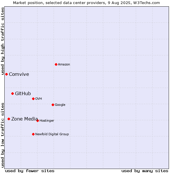 Market position of GitHub vs. Zone Media vs. Comvive