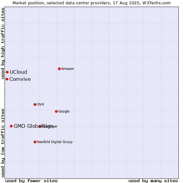 Market position of GMO GlobalSign vs. UCloud vs. Comvive