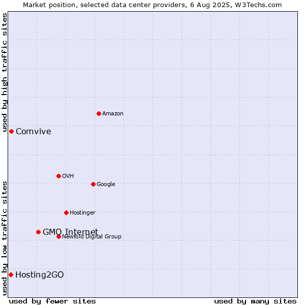 Market position of GMO Internet vs. Comvive vs. Hosting2GO