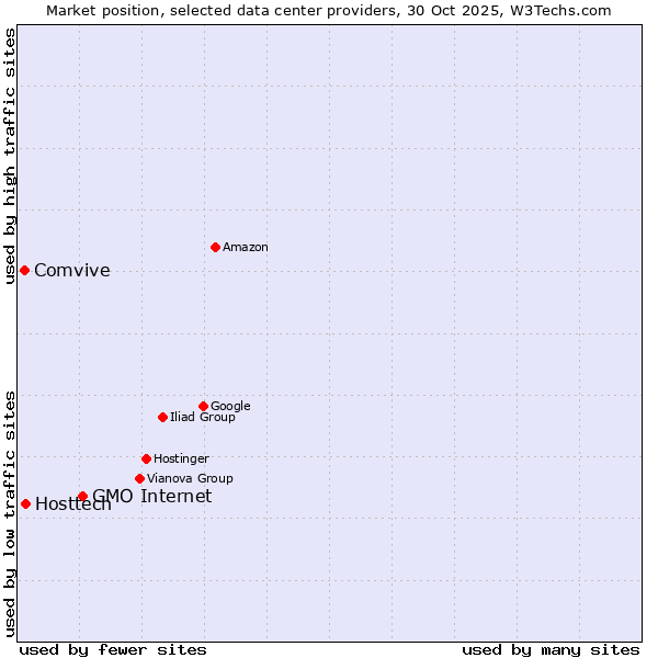 Market position of GMO Internet vs. Hosttech vs. Comvive