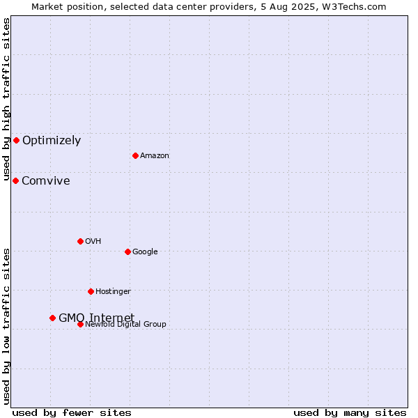 Market position of GMO Internet vs. Optimizely vs. Comvive