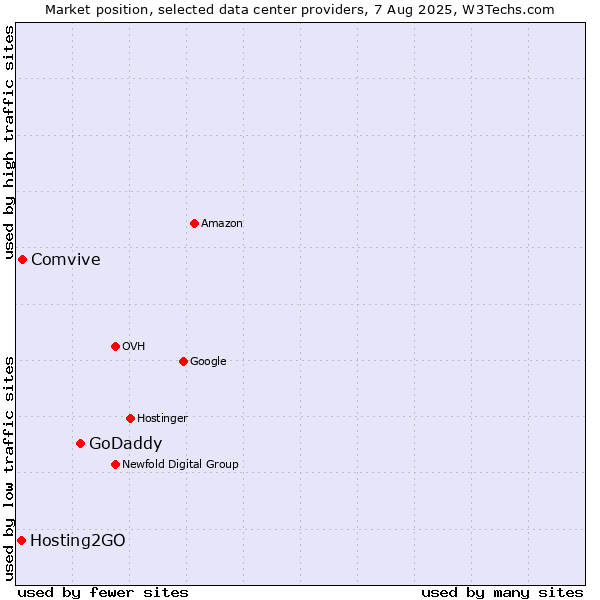 Market position of GoDaddy vs. Comvive vs. Hosting2GO