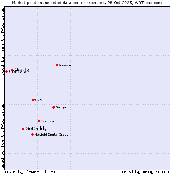 Market position of GoDaddy vs. Oracle vs. Comvive