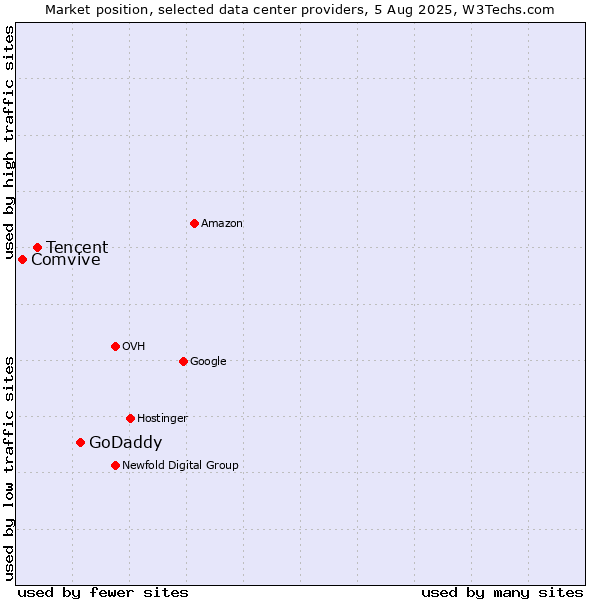 Market position of GoDaddy vs. Tencent vs. Comvive