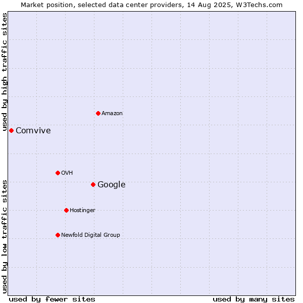 Market position of Google vs. Comvive