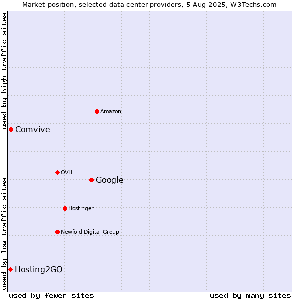 Market position of Google vs. Comvive vs. Hosting2GO