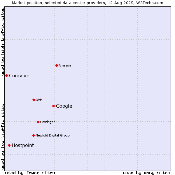 Market position of Google vs. Hostpoint vs. Comvive