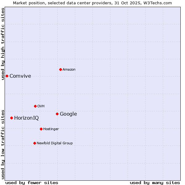 Market position of Google vs. HorizonIQ vs. Comvive