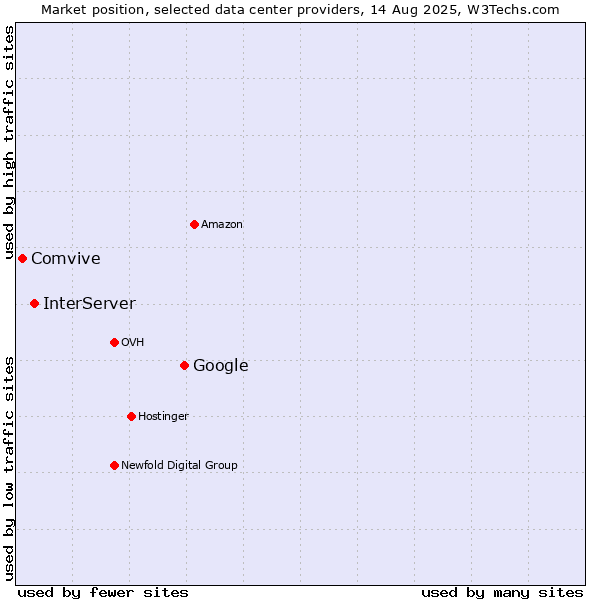 Market position of Google vs. InterServer vs. Comvive