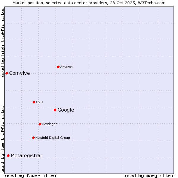 Market position of Google vs. Metaregistrar vs. Comvive
