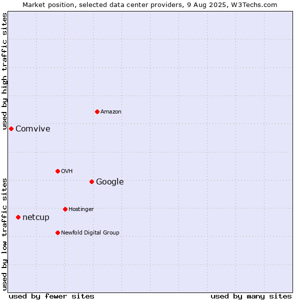 Market position of Google vs. netcup vs. Comvive