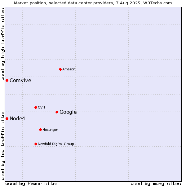 Market position of Google vs. Node4 vs. Comvive