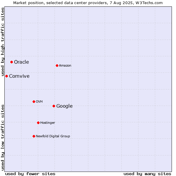Market position of Google vs. Oracle vs. Comvive