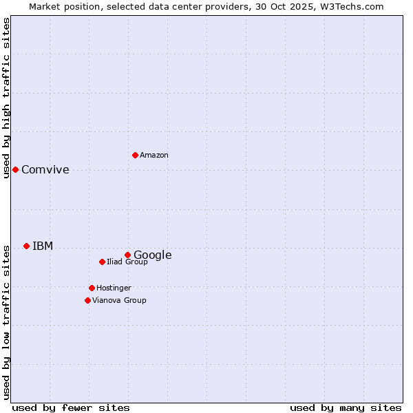 Market position of Google vs. IBM vs. Comvive