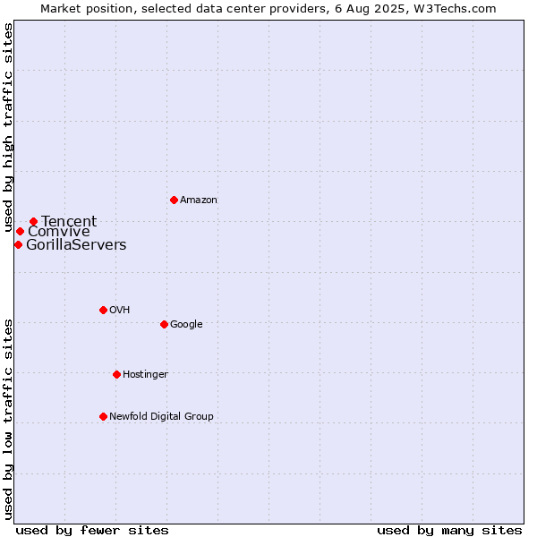 Market position of Tencent vs. Comvive vs. GorillaServers