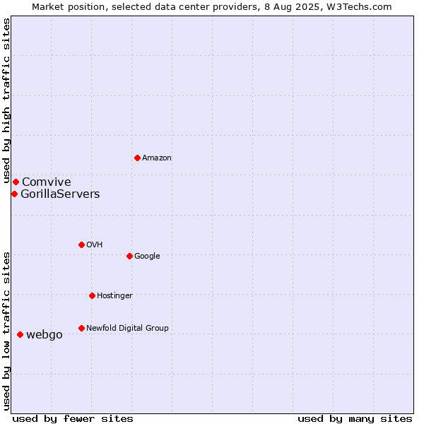 Market position of webgo vs. Comvive vs. GorillaServers