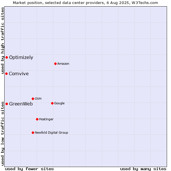 Market position of Optimizely vs. GreenWeb vs. Comvive