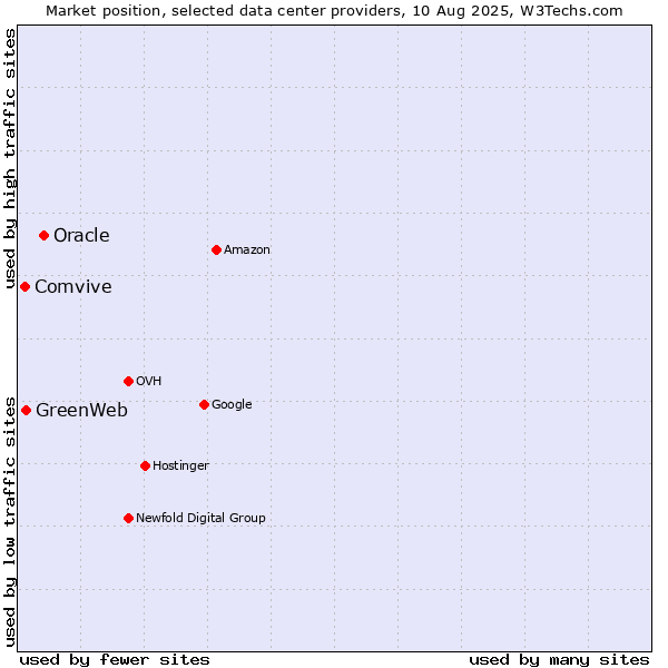 Market position of Oracle vs. GreenWeb vs. Comvive