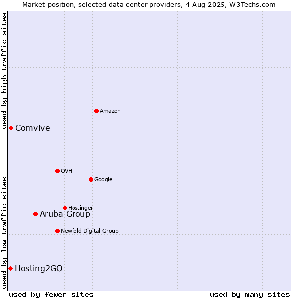 Market position of Aruba Group vs. Comvive vs. Hosting2GO