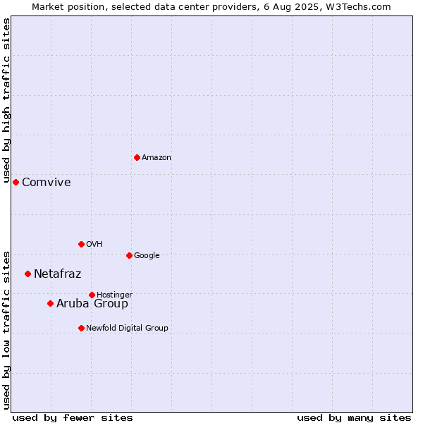 Market position of Aruba Group vs. Netafraz vs. Comvive