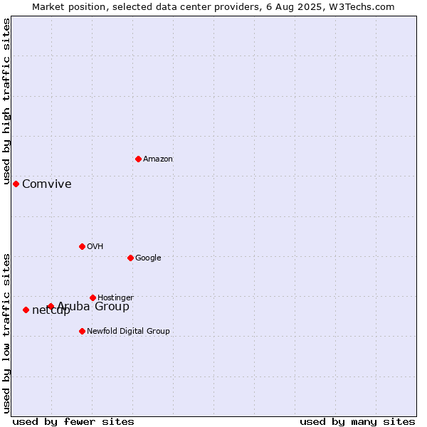 Market position of Aruba Group vs. netcup vs. Comvive