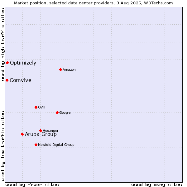 Market position of Aruba Group vs. Optimizely vs. Comvive
