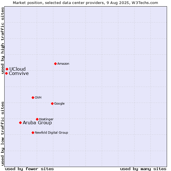 Market position of Aruba Group vs. UCloud vs. Comvive