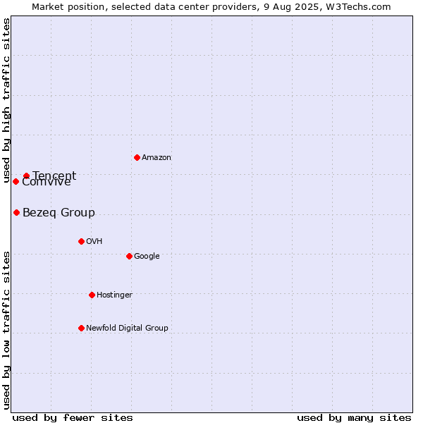 Market position of Tencent vs. Bezeq Group vs. Comvive